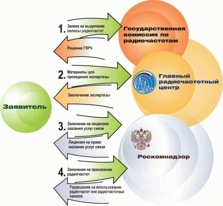 Порядок получения разрешения